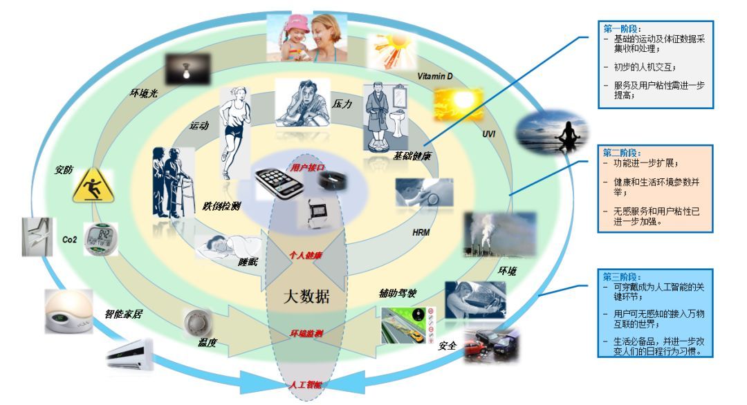 可穿戴設(shè)備市場新篇章 中國領(lǐng)航半壁江山，數(shù)據(jù)處理服務(wù)成“終極模式”