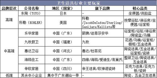 2019年中國衛(wèi)生潔具行業(yè)競(jìng)爭(zhēng)格局,產(chǎn)品呈節(jié)能化和環(huán)保化發(fā)展趨勢(shì)